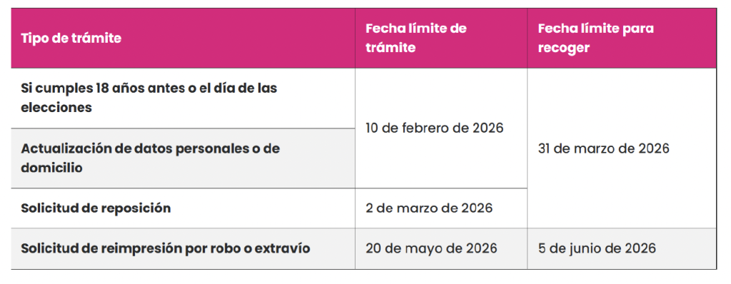 Cuadro descriptivo para tipo y checa de tramites 