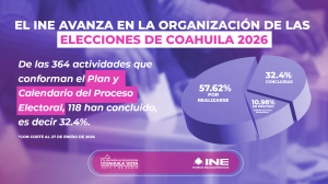 De las 364 actividades que conforman el Plan y Calendario del Proceso Electoral, 118 han concluido, es decir el 32.4%