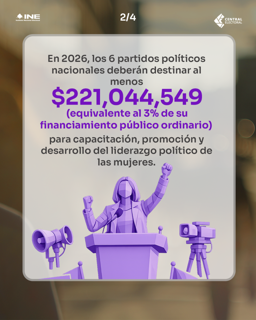 En 2026, los 6 partidos políticos nacionales deberán destinar al menos $221,044,549 para capacitación, promoción y desarrollo del liderazgo político de las mujeres