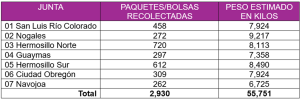 tabla con nombres de los distritos de sonora y la cantidad de paquetes electorales