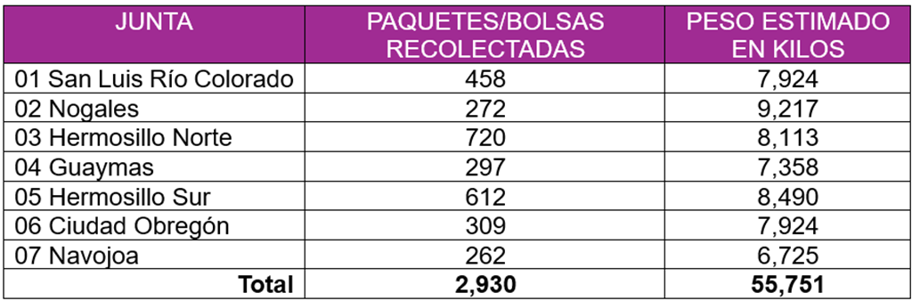 tabla con nombres de los distritos de sonora y la cantidad de paquetes electorales