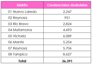 tabla a dos columnas con cantidades y nombres de distritos