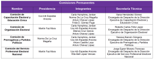 Tabla 1 de integración de comisiones y comités del INE