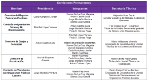 Tabla 2 de integración de comisiones y comités del INE