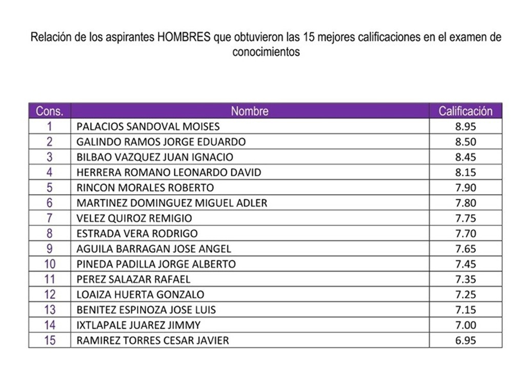 cuadro a dos columnas con nombres de hombres y calificaciones
