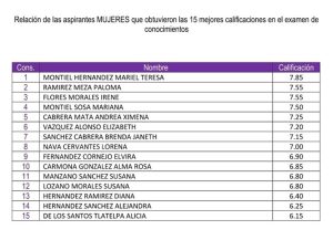 cuadro a dos columnas con nombres de mujeres y calificaciones