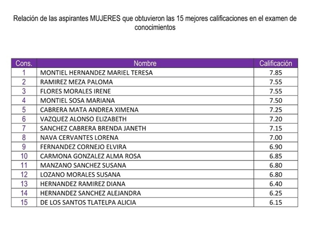 cuadro a dos columnas con nombres de mujeres y calificaciones