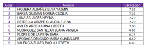 Tabla con la lista de candidaturas