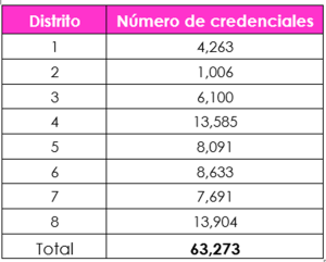 tabla a dos columnas con numero de distrito y cantidad de credenciales a destruir