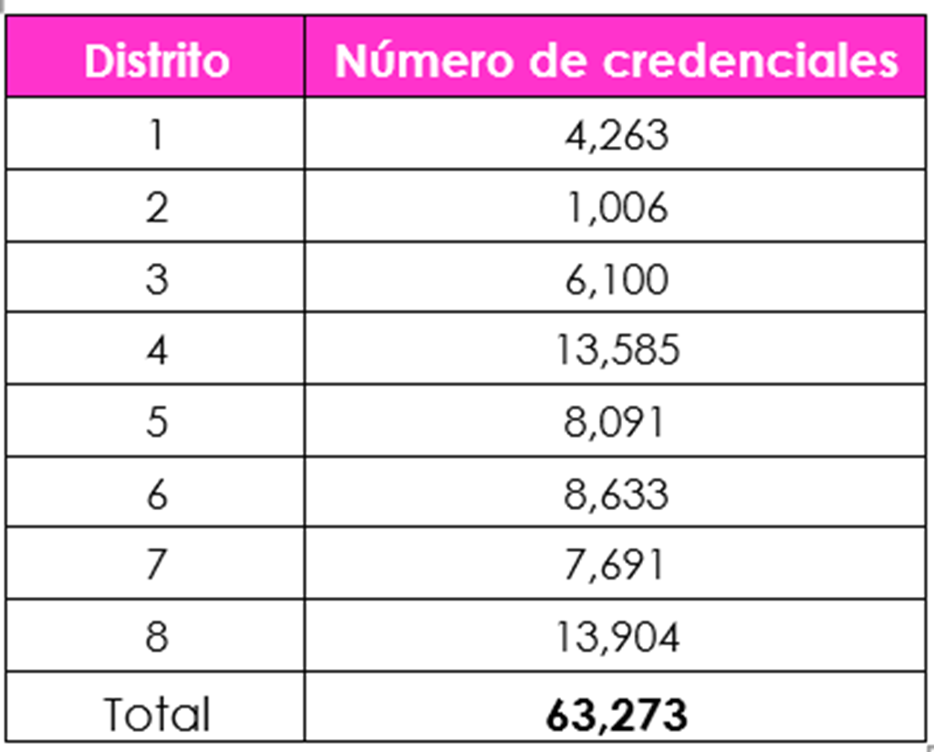 tabla a dos columnas con numero de distrito y cantidad de credenciales a destruir