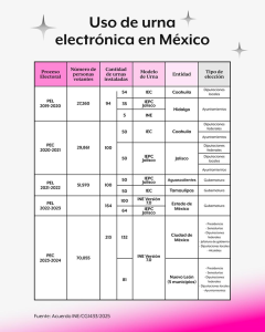 Urna electrónica en México