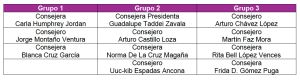 Tabla dividida en tres con nombre de personas