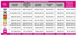 Tabla con rubros y cifras de financiamiento público a los partidos políticos para 2027