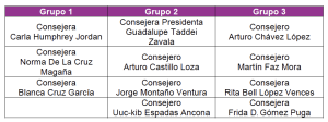 Tabla con nombres divididos en tres grupos